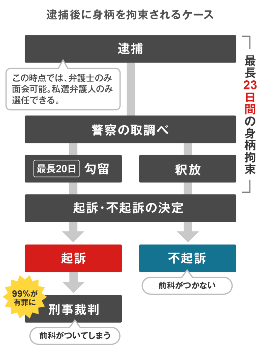 逮捕後に身柄を拘束されるケース