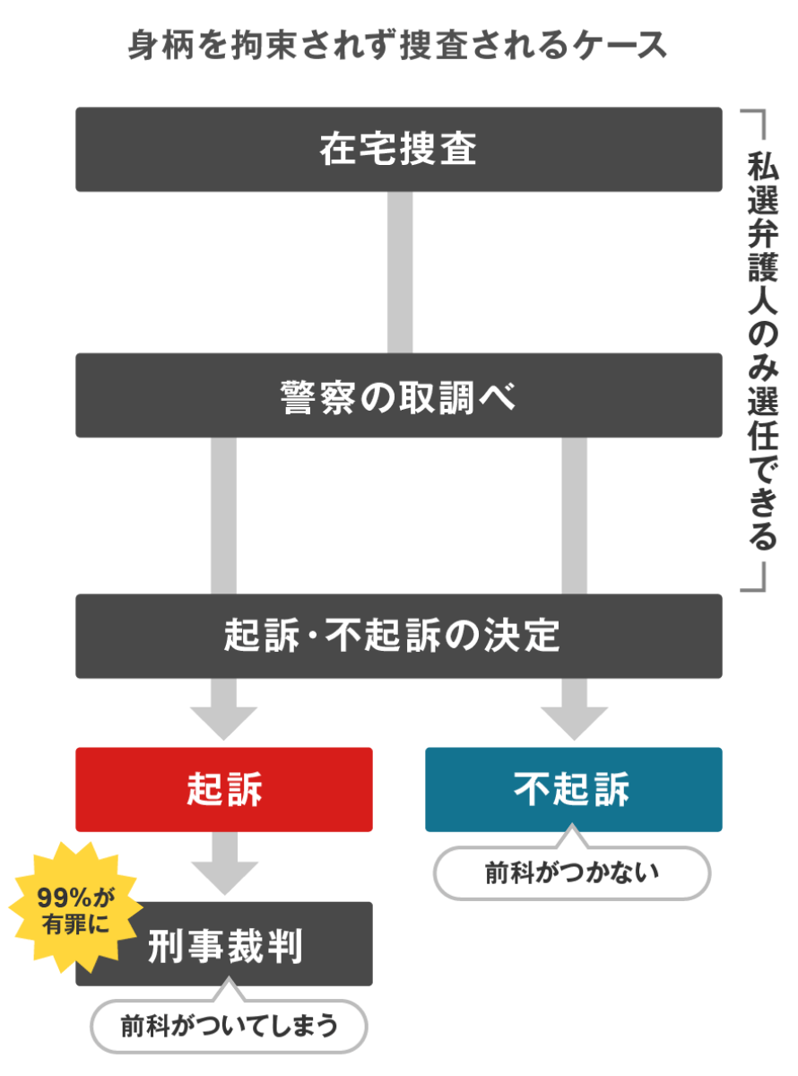 身柄を拘束されず捜査されるケース