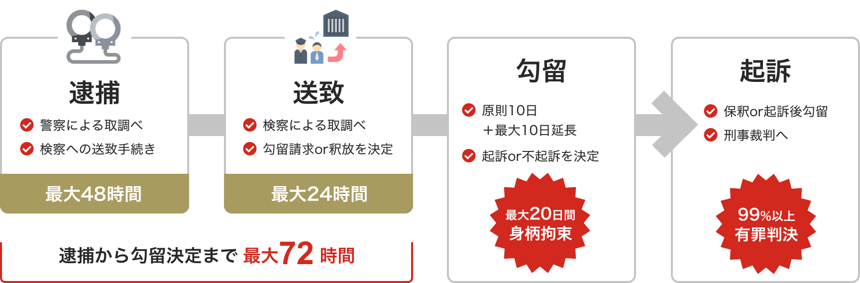 逮捕：●警察による取調べ ●検察への送致手続き [最大48時間] → 送致：●検察による取調べ ●勾留請求or釈放を決定 [最大24時間] [[逮捕から勾留決定まで最大72時間]] → 勾留：●原則10日+最大10日延長 ●起訴or不起訴を決定 [[最大20日間身柄拘束]] → 起訴：●釈放or起訴後勾留 ●刑事裁判へ [[99%以上有罪判決]]