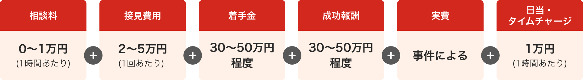 相談料：0〜1万円(１時間あたり) + 接見費用：2〜5万円(1回あたり) + 着手金：30〜50万円程度 + 成功報酬：30〜50万円程度 + 実費：事件による + 日当・タイムチャージ：1万円(１時間あたり)