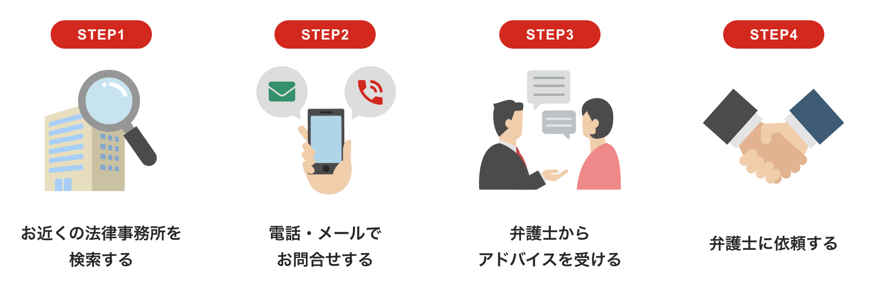 STEP1：お近くの法律事務所を検索する｜STEP2：電話・メールでお問合せする｜STEP3：弁護士からアドバイスを受ける｜STEP4：弁護士に依頼する