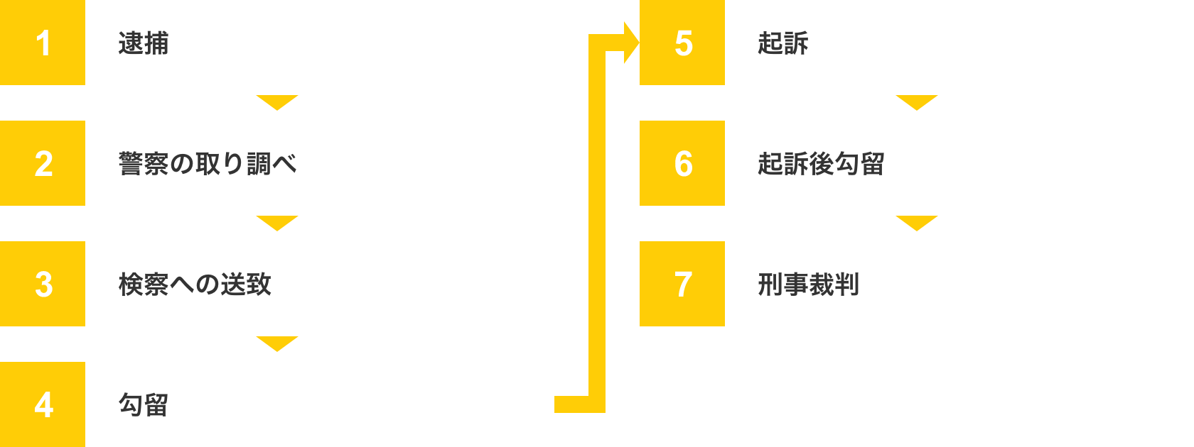 1 逮捕 → 2 警察の取り調べ → 3 検察への送致 → 4 勾留 → 5 起訴 → 6 起訴後勾留 → 7 刑事裁判