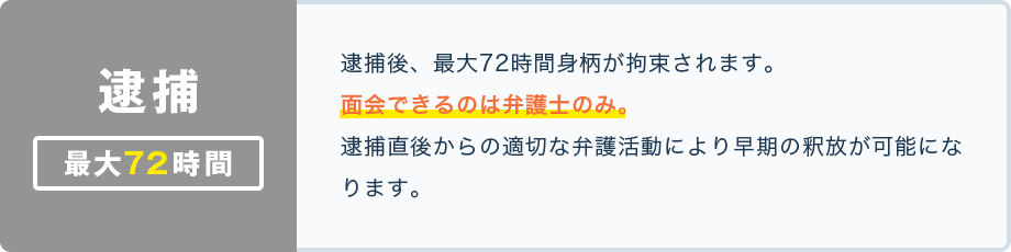逮捕後、最大72時間身柄が拘束されます。面会できるのは弁護士のみ。逮捕直後から適切な弁護活動により早期の釈放が可能になります。