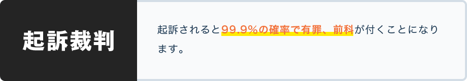 起訴されると99.9%の確率で有罪、前科がつくことになります。