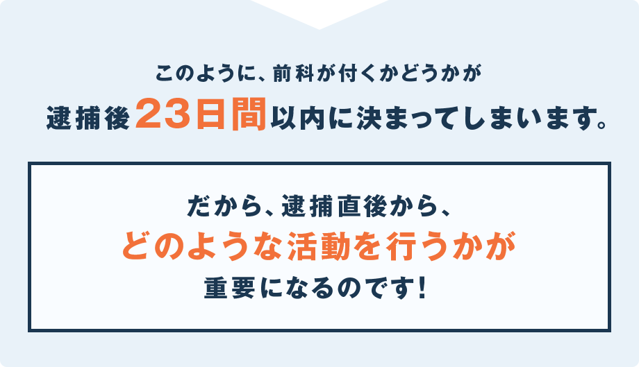このように、前科がつくかどうかが逮捕後23日以内に決まってしまいます。だから、逮捕直後からどのような活動を行うかが重要になるのです！