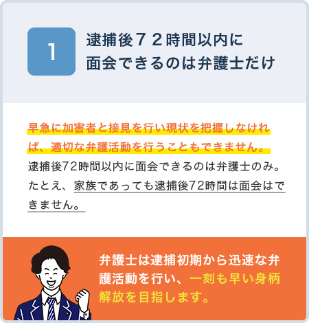 逮捕後72時間以内に面会できるのは弁護士だけ　早急に加害者と接見を行い現状を把握しなければ、適切な弁護活動を行うこともできません。
          逮捕後72時間以内に面会できるのは弁護士　弁護士は逮捕初期から迅速な弁護活動を行い、一刻も早い身柄解放を目指します。