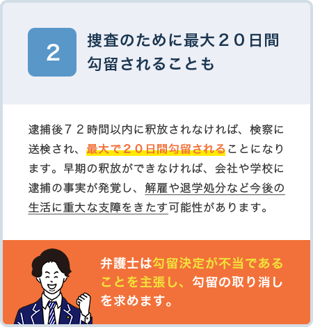 捜査のために最大２０日間 勾留されることも 逮捕後７２時間以内に釈放されなければ、検察に送検され、最大で２０日間勾留されることになります。
         早期の釈放ができなければ、会社や学校に逮捕の事実が発覚し、解雇や退学処分など今後の生活に重大な支障をきたす可能性があります。弁護士は勾留決定が不当であることを主張し、勾留の取り消しを求めます。 