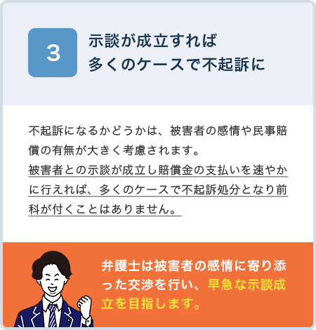 示談が成立すれば 多くのケースで不起訴に 不起訴になるかどうかは、被害者の感情や民事賠償の有無が大きく考慮されます。
         被害者との示談が成立し賠償金の支払いを速やかに行えば多くのケースで不起訴処分となり前科がつくことはありません 弁護士は被害者の感情に寄り添った交渉を行い、早急な示談成立を目指します。